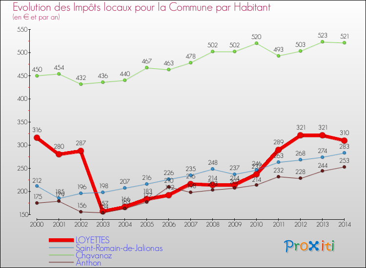 Evolution et montant des impôts locaux par Habitant pour LOYETTES et les communes proches de 2000 à 2014 Comparaison des impôts locaux par habitant pour LOYETTES et les communes voisines de 2000 à 2014