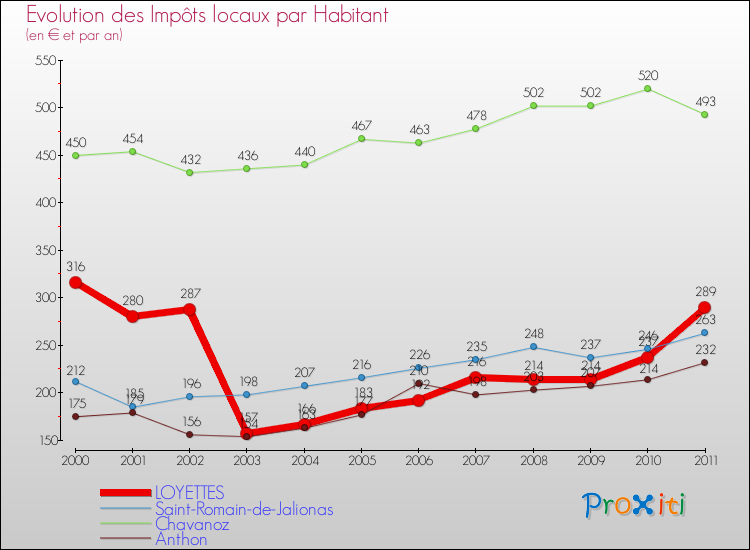 Evolution et montant des impôts locaux par Habitant pour LOYETTES et les communes proches Comparaison des impôts locaux par habitant pour LOYETTES et les communes voisines