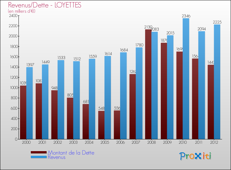 Evolution comparée de la dette et des revenus pour la commune de LOYETTES de 2000 à 2012 Comparaison de la dette et des revenus pour LOYETTES de 2000 à 2012