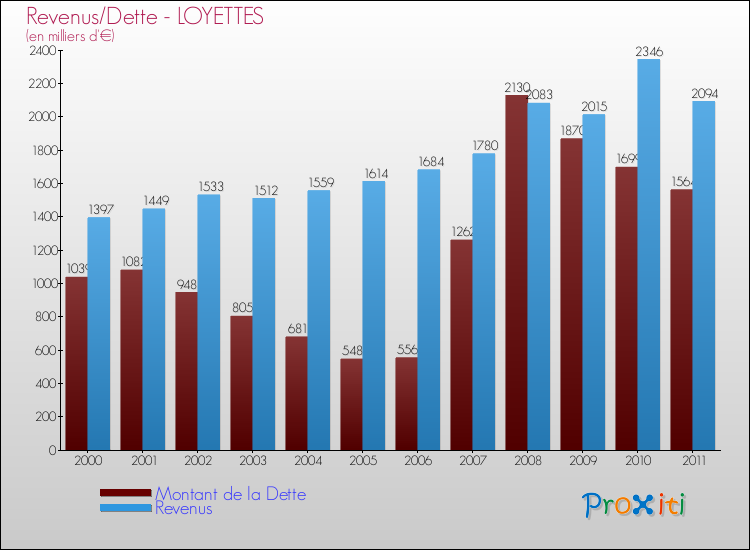 Evolution comparée de la dette et des revenus pour la commune de LOYETTES de 2000 à 2011 Comparaison de la dette et des revenus pour LOYETTES de 2000 à 2011