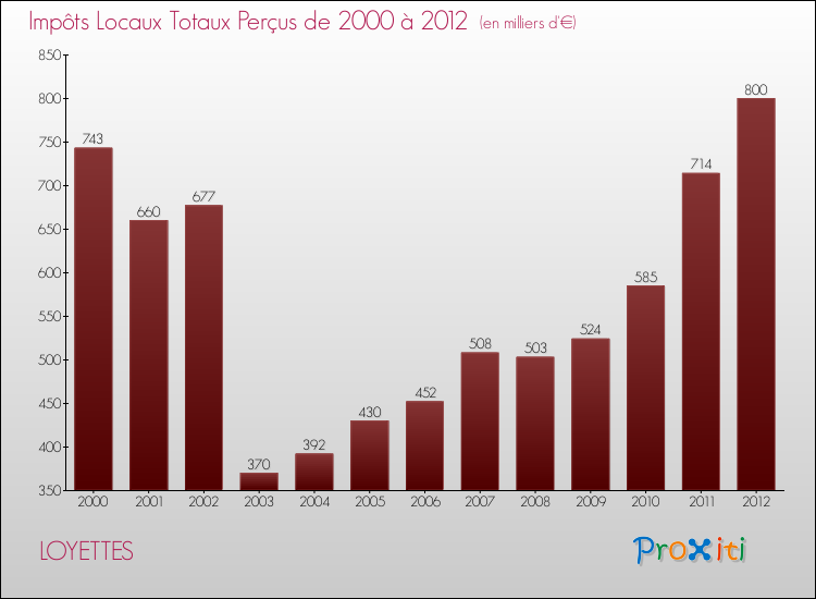 Evolution des Impôts Locaux pour la commune de LOYETTES de 2000 à 2012 Evolution des Impôts Locaux pour LOYETTES de 2000 à 2012
