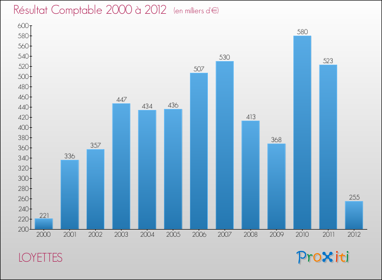 Evolution du résultat comptable pour la commune de LOYETTES de 2000 à 2012 Evolution du résultat comptable pour LOYETTES de 2000 à 2012