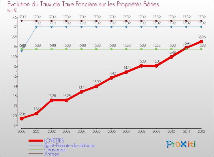 Evolution du taux de la taxe foncière sur le bati pour LOYETTES et les communes proches de 2000 à 2012 Comparaison des taux de taxe foncière sur le bati pour LOYETTES et les communes voisines de 2000 à 2012