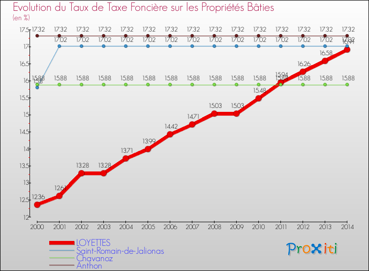 Evolution du taux de la taxe foncière sur le bati pour LOYETTES et les communes proches de 2000 à 2014 Comparaison des taux de taxe foncière sur le bati pour LOYETTES et les communes voisines de 2000 à 2014