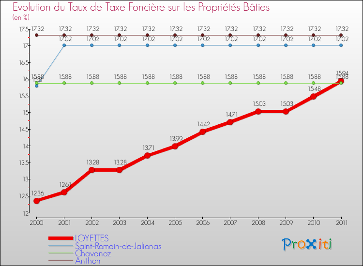 Evolution du taux de la taxe foncière sur le bati pour LOYETTES et les communes proches Comparaison des taux de taxe foncière sur le bati pour LOYETTES et les communes voisines