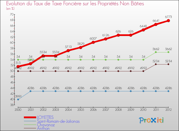 Evolution du taux de la taxe foncière sur les immeubles et terrains non batis pour LOYETTES et les communes proches de 2000 à 2012 Comparaison des taux de la taxe foncière sur les immeubles et terrains non batis pour LOYETTES et les communes voisines de 2000 à 2012