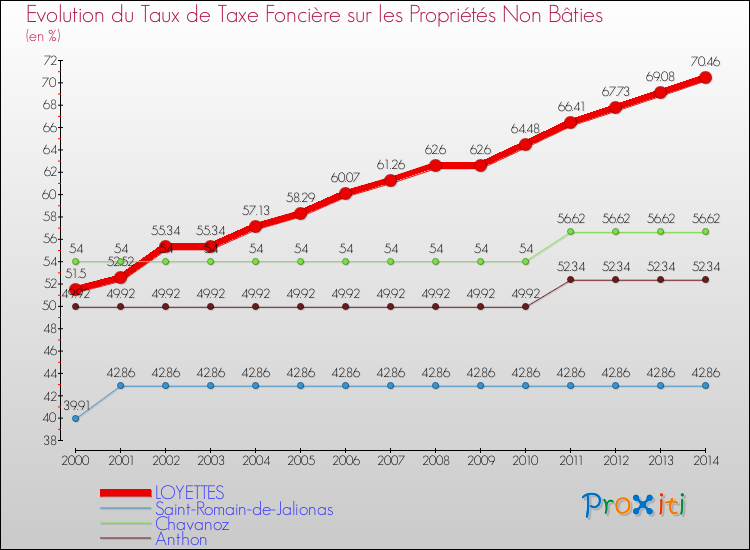 Evolution du taux de la taxe foncière sur les immeubles et terrains non batis pour LOYETTES et les communes proches de 2000 à 2014 Comparaison des taux de la taxe foncière sur les immeubles et terrains non batis pour LOYETTES et les communes voisines de 2000 à 2014