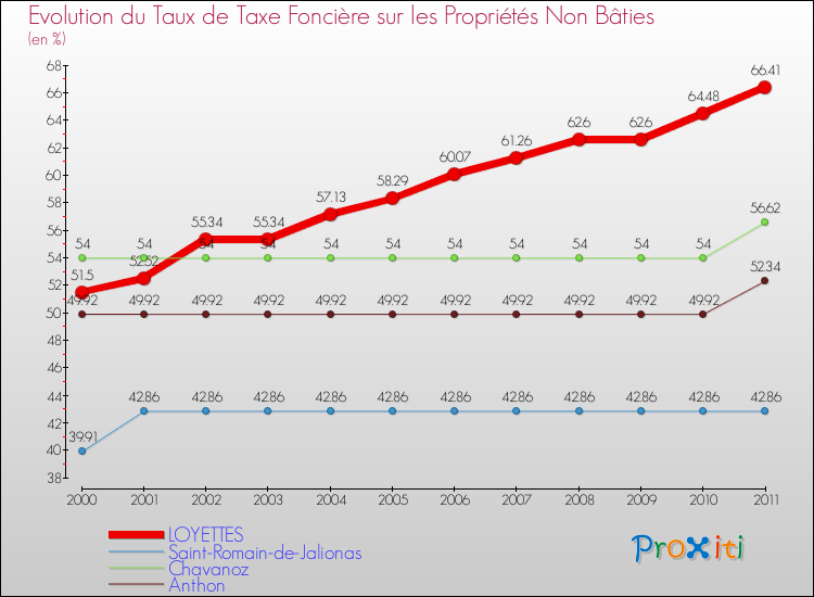 Evolution du taux de la taxe foncière sur les immeubles et terrains non batis pour LOYETTES et les communes proches Comparaison des taux de la taxe foncière sur les immeubles et terrains non batis pour LOYETTES et les communes voisines