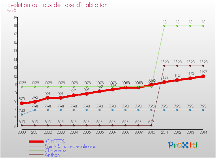 Evolution du taux de la taxe d'habitation pour LOYETTES et les communes proches de 2000 à 2014 Comparaison des taux de la taxe d'habitation pour LOYETTES et les communes voisines de 2000 à 2014