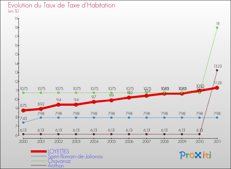 Evolution du taux de la taxe d'habitation pour LOYETTES et les communes proches Comparaison des taux de la taxe d'habitation pour LOYETTES et les communes voisines