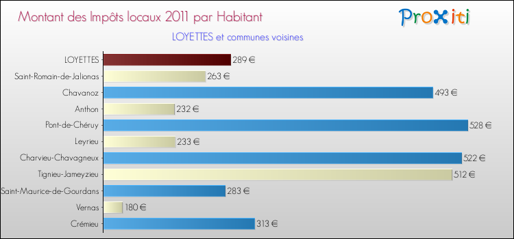 Montant des impôts locaux par Habitant pour LOYETTES et les communes proches Comparaison des impôts locaux par habitant pour LOYETTES et les communes voisines