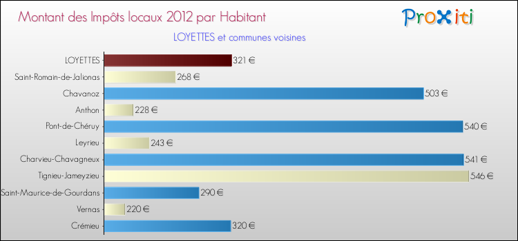 Montant des impôts locaux par Habitant pour LOYETTES et les communes proches Comparaison des impôts locaux par habitant pour LOYETTES et les communes voisines