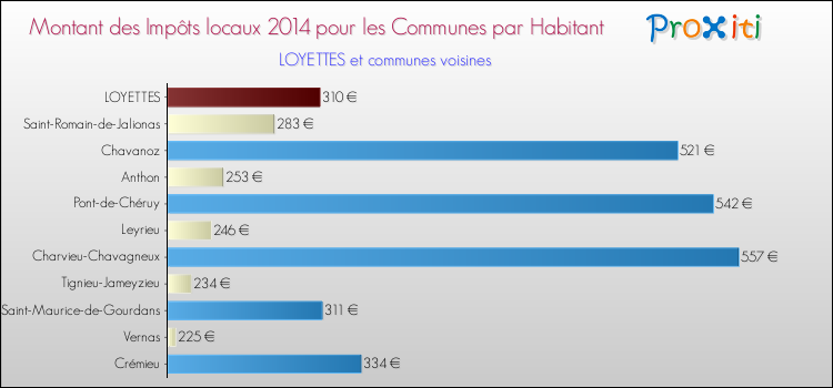 Montant des impôts locaux par Habitant pour LOYETTES et les communes proches en 2014 Comparaison des impôts locaux par habitant pour LOYETTES et les communes voisines en 2014