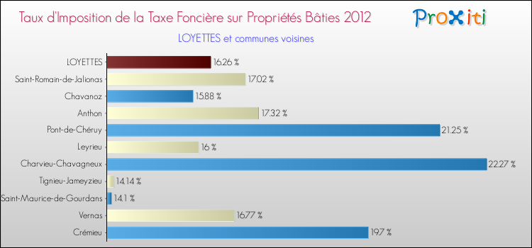 Taux d'imposition de la taxe foncière sur le bati 2012 pour LOYETTES et les communes proches Comparaison des taux d'imposition de la taxe foncière sur le bati 2012 pour LOYETTES et les communes voisines