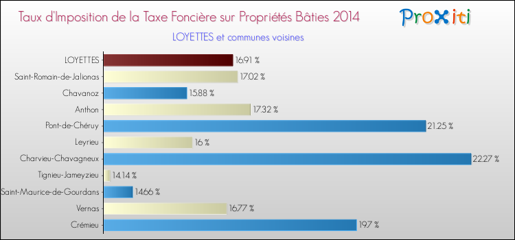 Taux d'imposition de la taxe foncière sur le bati 2014 pour LOYETTES et les communes proches Comparaison des taux d'imposition de la taxe foncière sur le bati 2014 pour LOYETTES et les communes voisines