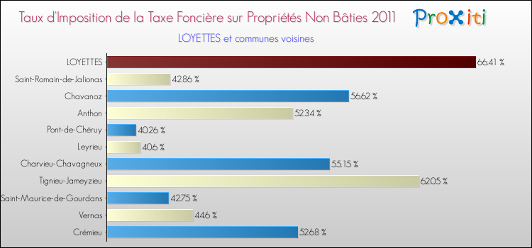 Taux d'imposition de la taxe foncière sur les immeubles et terrains non batis 2011 pour LOYETTES et les communes proches Comparaison des taux d'imposition de la taxe foncière sur les immeubles et terrains non batis 2011 pour LOYETTES et les communes voisines