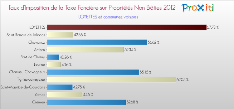 Taux d'imposition de la taxe foncière sur les immeubles et terrains non batis 2012 pour LOYETTES et les communes proches Comparaison des taux d'imposition de la taxe foncière sur les immeubles et terrains non batis 2012 pour LOYETTES et les communes voisines
