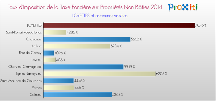 Taux d'imposition de la taxe foncière sur les immeubles et terrains non batis 2014 pour LOYETTES et les communes proches Comparaison des taux d'imposition de la taxe foncière sur les immeubles et terrains non batis 2014 pour LOYETTES et les communes voisines