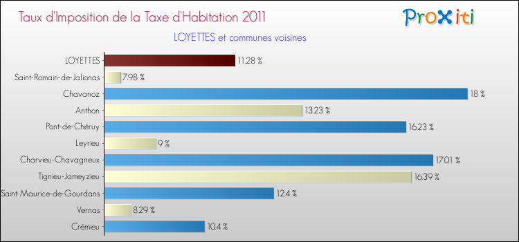 Taux d'imposition de la taxe d'habitation 2011 pour LOYETTES et les communes proches Comparaison des taux d'imposition de la taxe d'habitation 2011 pour LOYETTES et les communes voisines