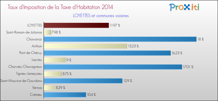 Taux d'imposition de la taxe d'habitation 2014 pour LOYETTES et les communes proches Comparaison des taux d'imposition de la taxe d'habitation 2014 pour LOYETTES et les communes voisines