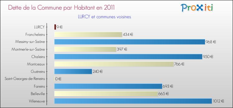 Dette par habitant de la commune en 2011 pour LURCY et les communes proches Comparaison de la dette par habitant de la commune en 2011 pour LURCY et les communes voisines