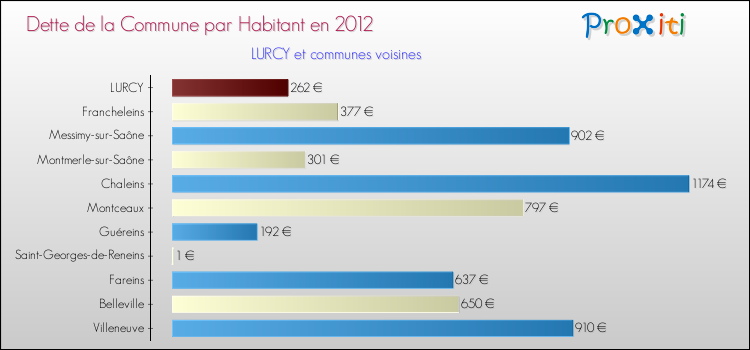 Dette par habitant de la commune en 2012 pour LURCY et les communes proches Comparaison de la dette par habitant de la commune en 2012 pour LURCY et les communes voisines