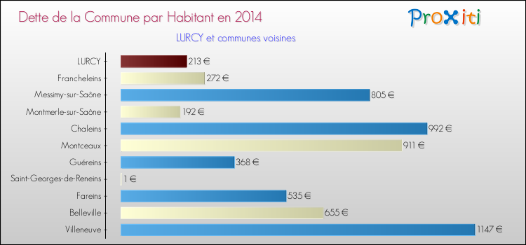 Dette par habitant de la commune en 2014 pour LURCY et les communes proches Comparaison de la dette par habitant de la commune en 2014 pour LURCY et les communes voisines