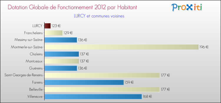 Montant des dotations globales de fonctionnement DGF par Habitant pour LURCY et les communes proches Comparaison des des dotations globales de fonctionnement DGF par habitant pour LURCY et les communes voisines