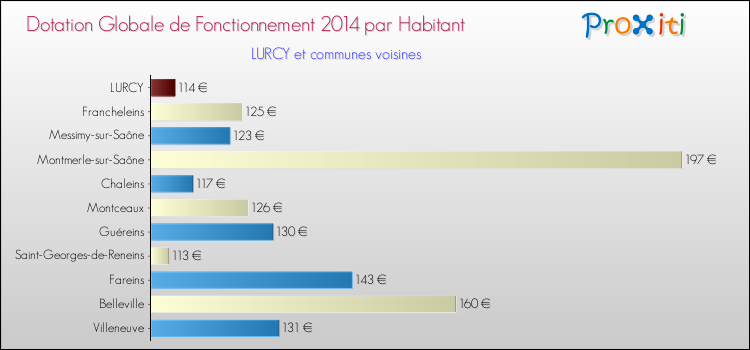 Montant des dotations globales de fonctionnement DGF par Habitant pour LURCY et les communes proches en 2014. Comparaison des des dotations globales de fonctionnement DGF par habitant pour LURCY et les communes voisines en 2014.