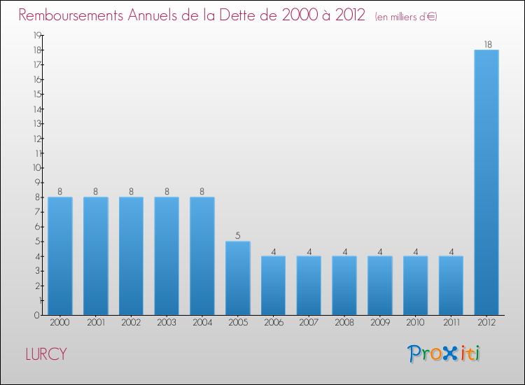 Evolution de l'annuité de la dette pour la commune de LURCY de 2000 à 2012 Annuités de la dette pour LURCY de 2000 à 2012