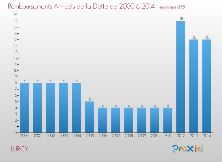 Evolution de l'annuité de la dette pour la commune de LURCY de 2000 à 2014 Annuités de la dette pour LURCY de 2000 à 2014