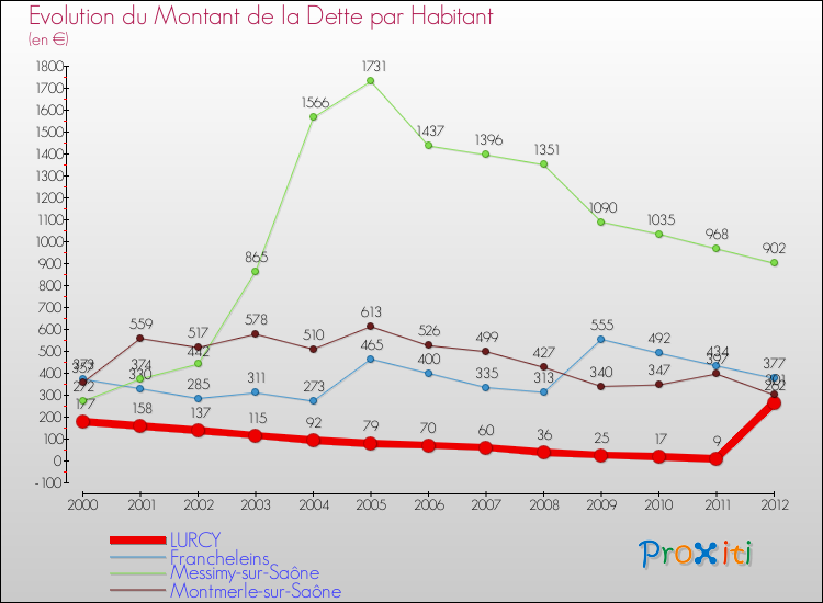 Evolution de la dette par habitant pour la commune de LURCY et les communes proches de 2000 à 2012 Comparaison de la dette par habitant pour LURCY et les communes voisines de 2000 à 2012