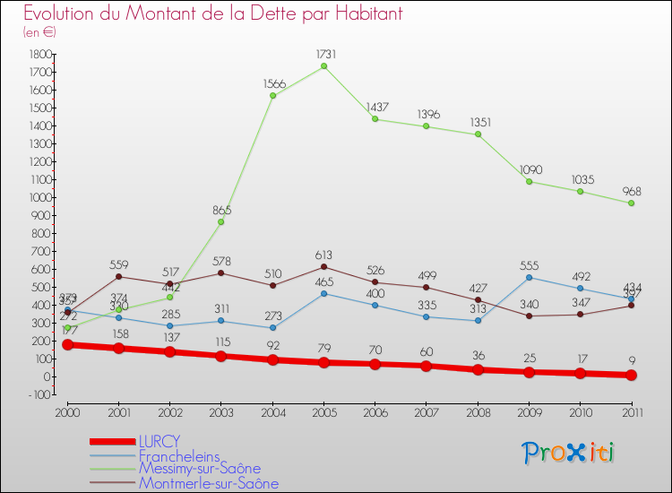 Evolution de la dette par habitant pour la commune de LURCY et les communes proches Comparaison de la dette par habitant pour LURCY et les communes voisines