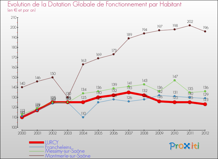 Evolution et montant de la dotation globale de fonctionnement par Habitant pour LURCY et les communes proches Comparaison des dotations globales de fonctionnement par habitant pour LURCY et les communes voisines