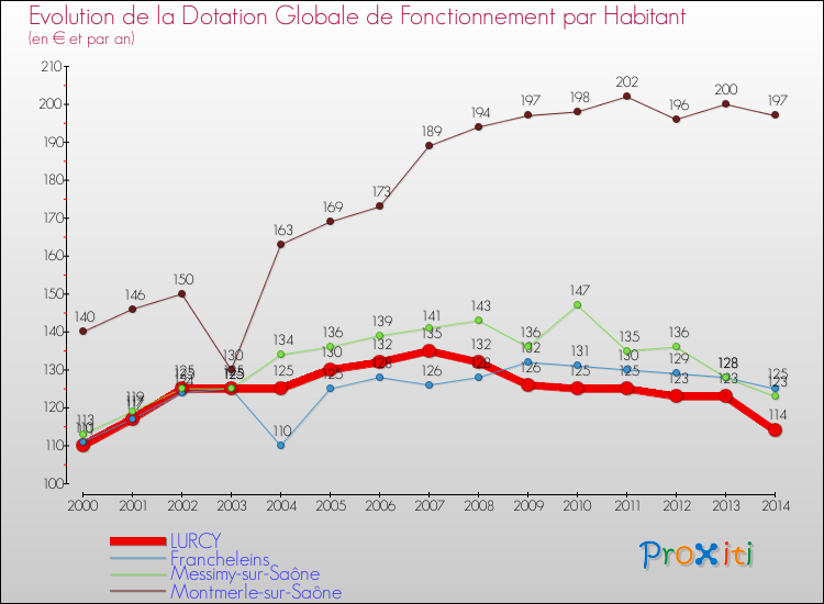 Evolution et montant de la dotation globale de fonctionnement par Habitant pour LURCY et les communes proches de 2000 à 2014. Comparaison des dotations globales de fonctionnement par habitant pour LURCY et les communes voisines de 2000 à 2014.