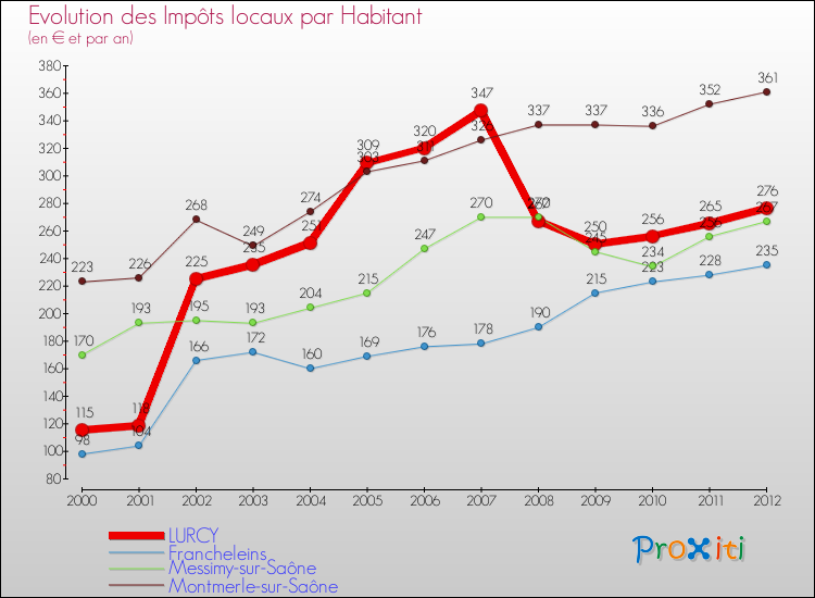 Evolution et montant des impôts locaux par Habitant pour LURCY et les communes proches Comparaison des impôts locaux par habitant pour LURCY et les communes voisines