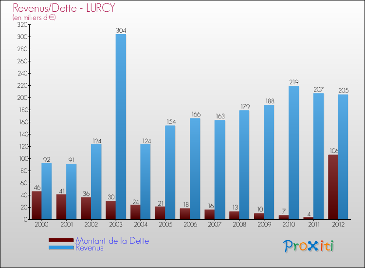 Evolution comparée de la dette et des revenus pour la commune de LURCY de 2000 à 2012 Comparaison de la dette et des revenus pour LURCY de 2000 à 2012