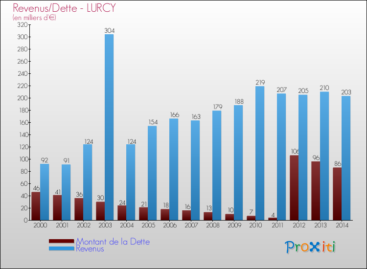 Evolution comparée de la dette et des revenus pour la commune de LURCY de 2000 à 2014 Comparaison de la dette et des revenus pour LURCY de 2000 à 2014