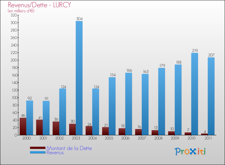 Evolution comparée de la dette et des revenus pour la commune de LURCY de 2000 à 2011 Comparaison de la dette et des revenus pour LURCY de 2000 à 2011