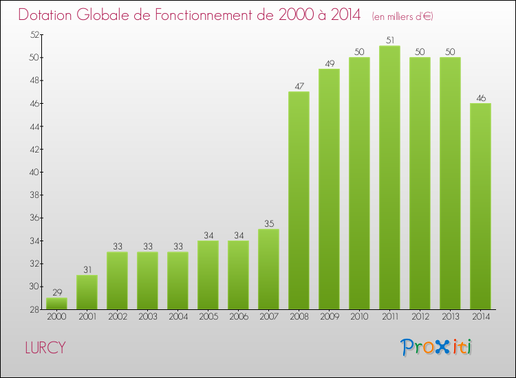 Evolution du montant de la Dotation Globale de Fonctionnement pour la commune de LURCY de 2000 à 2014 Evolution du montant de la Dotation Globale de Fonctionnement pour LURCY de 2000 à 2014