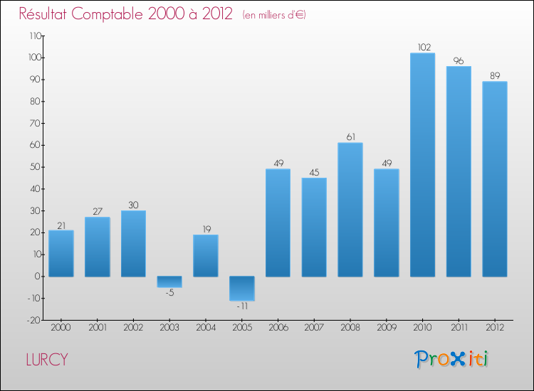 Evolution du résultat comptable pour la commune de LURCY de 2000 à 2012 Evolution du résultat comptable pour LURCY de 2000 à 2012