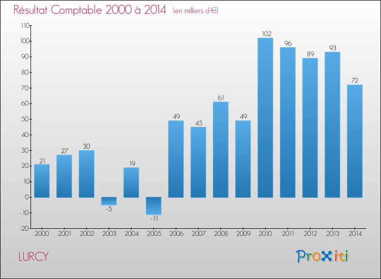 Evolution du résultat comptable pour la commune de LURCY de 2000 à 2014 Evolution du résultat comptable pour LURCY de 2000 à 2014
