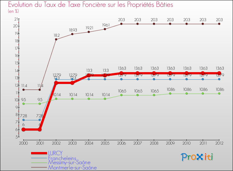 Evolution du taux de la taxe foncière sur le bati pour LURCY et les communes proches de 2000 à 2012 Comparaison des taux de taxe foncière sur le bati pour LURCY et les communes voisines de 2000 à 2012