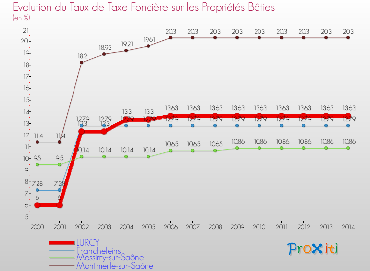 Evolution du taux de la taxe foncière sur le bati pour LURCY et les communes proches de 2000 à 2014 Comparaison des taux de taxe foncière sur le bati pour LURCY et les communes voisines de 2000 à 2014