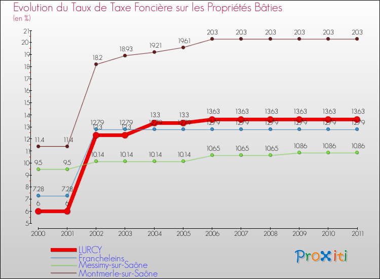 Evolution du taux de la taxe foncière sur le bati pour LURCY et les communes proches Comparaison des taux de taxe foncière sur le bati pour LURCY et les communes voisines