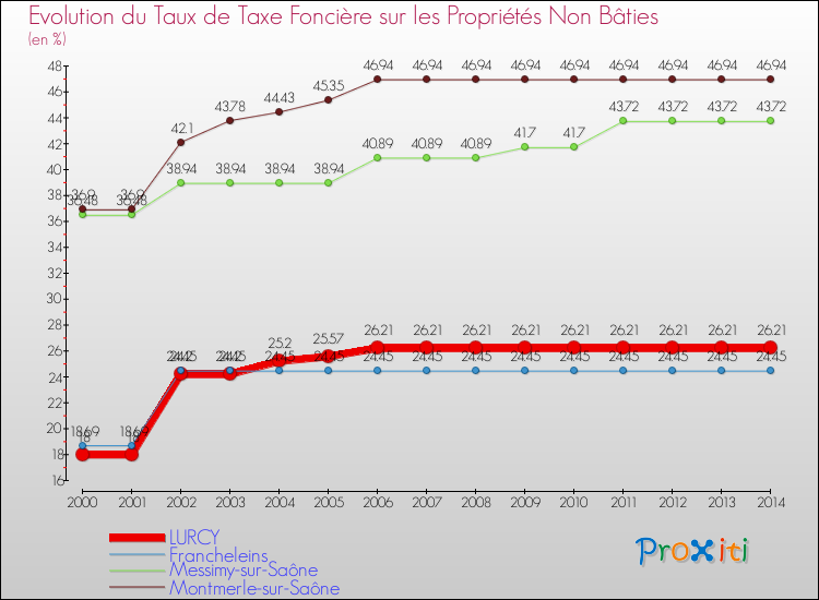 Evolution du taux de la taxe foncière sur les immeubles et terrains non batis pour LURCY et les communes proches de 2000 à 2014 Comparaison des taux de la taxe foncière sur les immeubles et terrains non batis pour LURCY et les communes voisines de 2000 à 2014