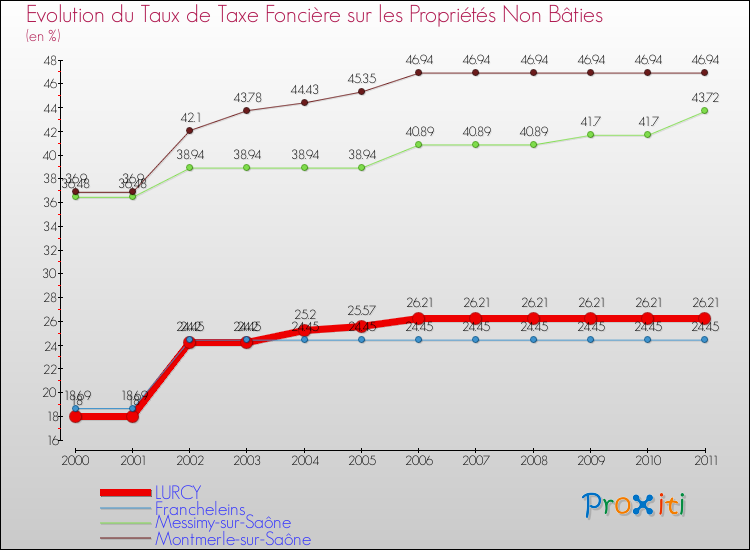 Evolution du taux de la taxe foncière sur les immeubles et terrains non batis pour LURCY et les communes proches Comparaison des taux de la taxe foncière sur les immeubles et terrains non batis pour LURCY et les communes voisines