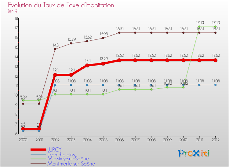 Evolution du taux de la taxe d'habitation pour LURCY et les communes proches Comparaison des taux de la taxe d'habitation pour LURCY et les communes voisines
