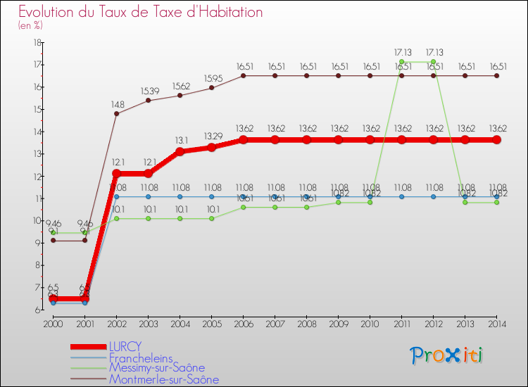 Evolution du taux de la taxe d'habitation pour LURCY et les communes proches de 2000 à 2014 Comparaison des taux de la taxe d'habitation pour LURCY et les communes voisines de 2000 à 2014