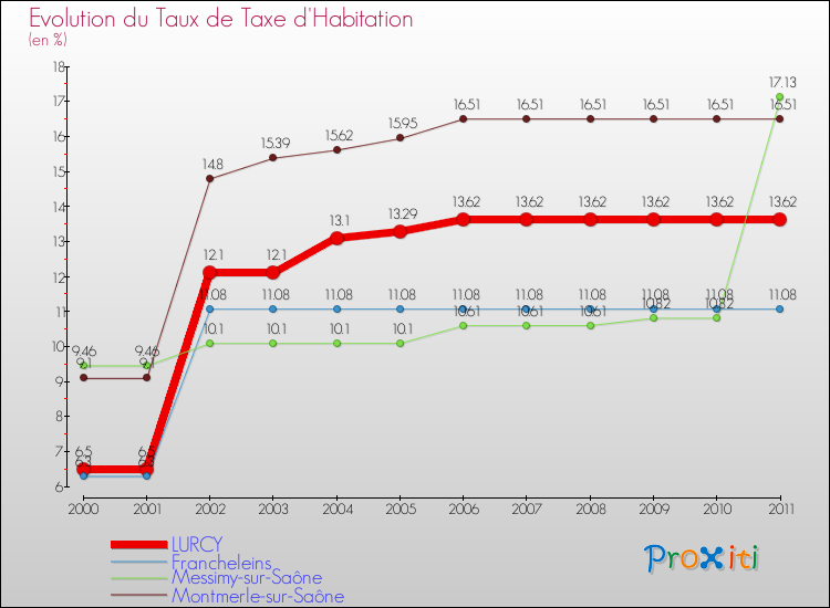 Evolution du taux de la taxe d'habitation pour LURCY et les communes proches Comparaison des taux de la taxe d'habitation pour LURCY et les communes voisines